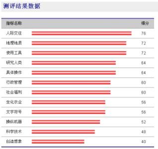 大学生人际关系量表 人际关系综合诊断量表