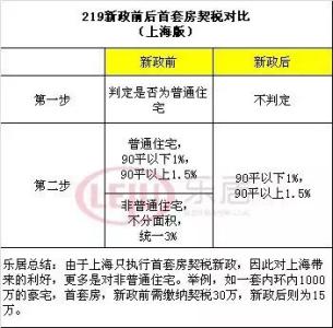 商业契税缴纳比例 商业地产的契税是多少？商业地产的契税怎么缴纳