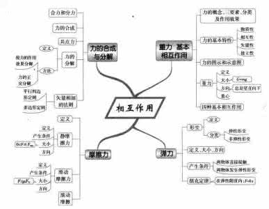 国际三大品牌记忆枕 有效记忆高中物理知识的三大方法