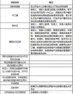 大连公积金提取流程 大连购买回迁房 公积金贷款的条件和流程