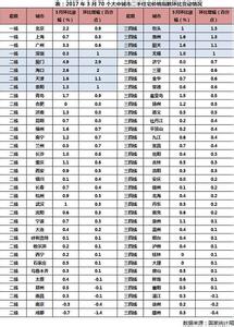 2016房价涨幅最大城市 2016房价将再涨7%？哪些城市涨幅最大？