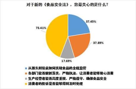 食品安全调研报告 关于食品安全调研报告