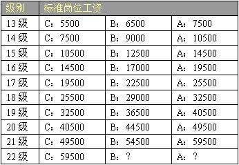 薪级工资对照表2017年 2017华为工资等级 2017华为工资待遇 2017华为工资等级对照表