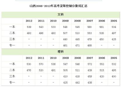 山西省历年高考分数线 山西高考 山西省高考分数查询