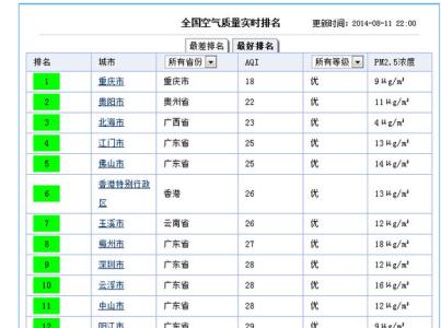 重庆小吃排行榜 重庆购房最佳地区在这！空气质量排行告诉你