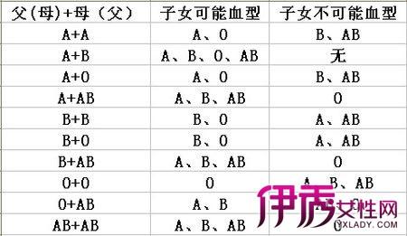 ab和o型血生的孩子智力 ab和o型血生的孩子是什么血型