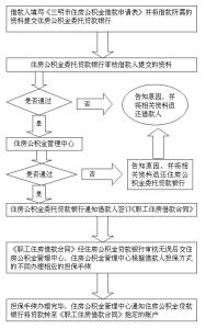 住房公积金提取审批表 你对住房公积金知多少？住房公积金审批流程全面解读！