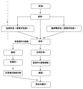 住房公积金担保人变更 郑州公积金贷款担保人变更流程是什么？要多长时间