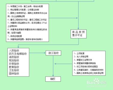 房地产销售书籍 房地产销售管理流程?房地产管理相关的书籍有哪些