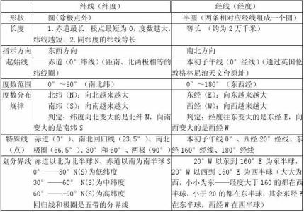 人教版初一地理知识点 初一人教版上册地理知识点