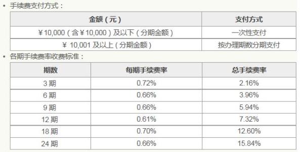 中信信用卡分期手续费 1万元信用卡分期手续费中信