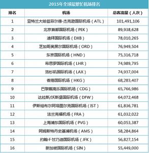 世界最大机场排名2016 世界机场最大排名2015