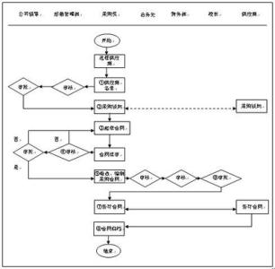 采购员工作流程 学校采购员工作流程