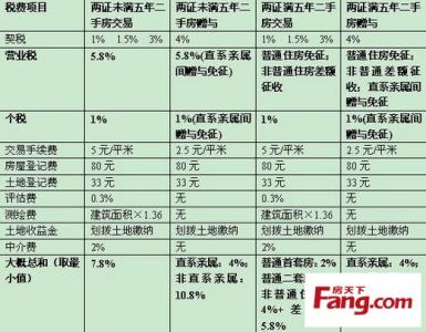 买新房税费有哪些 打算买新房 我们可能需要交20多种税费