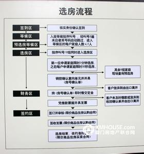 限价房选房流程 限价房选房流程是什么?选房当天要交定金吗?