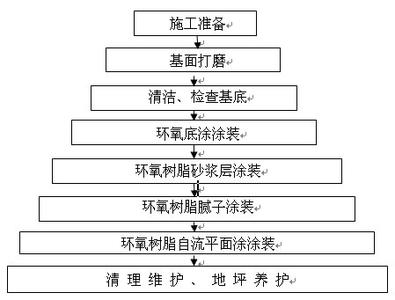 环氧树脂地坪注意事项 环氧树脂地坪漆施工工艺流程与注意事项