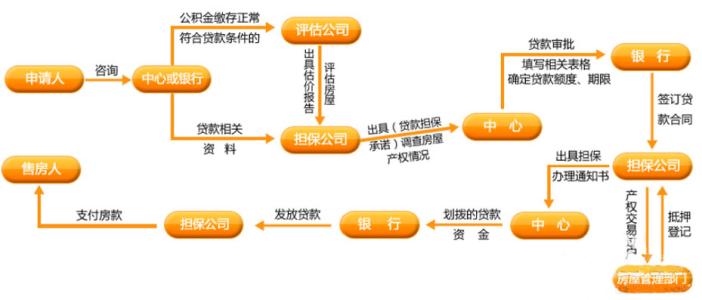 住房公积金贷款流程 住房公积金贷款购买二手房的流程是什么？