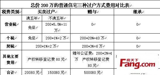 房产买卖过户费用 房产买卖过户费用多少 什么样的房产可买卖过户