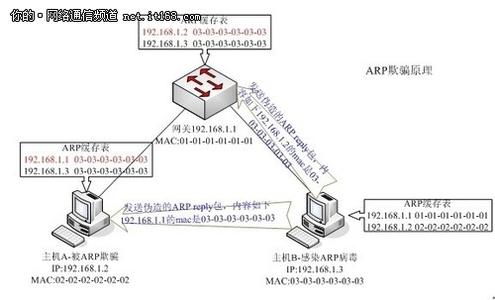 局域网dns欺骗 局域网dns欺骗攻击