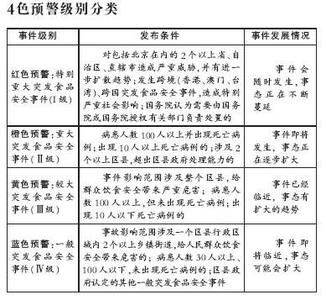 食品安全事故应急措施 食品安全事故应急预案