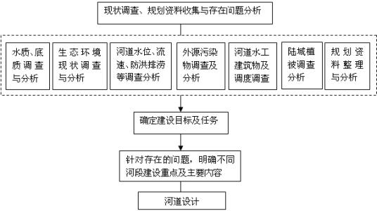 关于河道治理案据 关于河道治理的议案