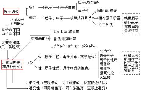 高一化学元素周期律 高一化学必修2元素周期律教学设计