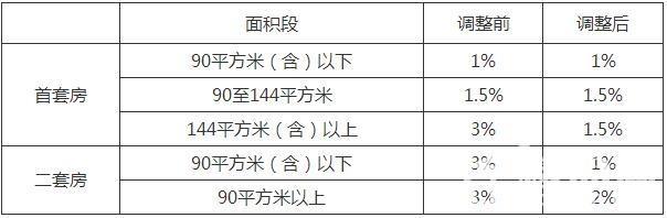 海南省契税税率 海南省房地产契税怎么算？契税税率是多少