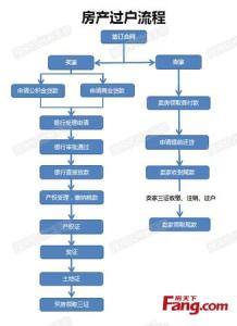 房屋过户手续流程 房屋过户手续怎么办理？不同情况有不同流程！