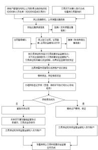 买房一次性付款打几折 一次性付款买房流程有哪些？一次性买房各项手续