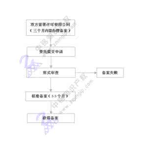 商标许可使用合同 商标许可使用涉及内容