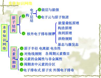 高二化学知识点归纳 高二化学知识要点归纳