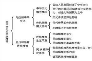 高二化学知识点归纳 高二政治文化与社会知识点归纳