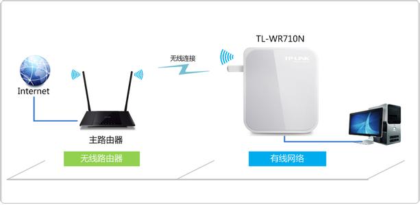 tl wr710n中继模式 TL-WR710N路由器Client模式怎么设置