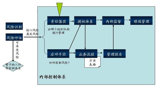 内部会计控制的原则 企业内部会计控制设计原则是什么