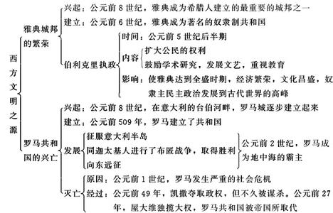 希腊罗马玛雅文明 初三历史希腊罗马的上古文明同步试题