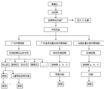 汽车销售营销策划方案 终端销售的营销策划方案