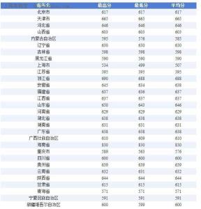 复旦大学录取分数线 上海交通大学录取分数线