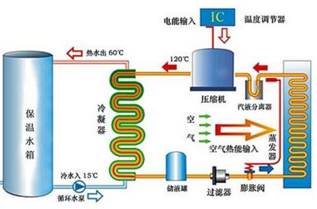 空气源热泵工作原理 空气源热泵工作原理?空气源热泵的优势有哪些?