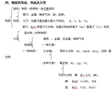 中考地理必备知识点 高一化学知识点总结暑假必备宝典