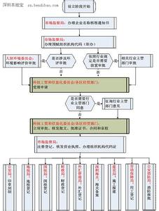 注册外资公司流程 东莞外资公司注册流程