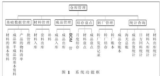 erp库存管理 erp库存管理论文