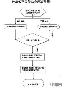 个人办理退休手续流程 单位集资房个人出售需要什么手续？出售流程是什么