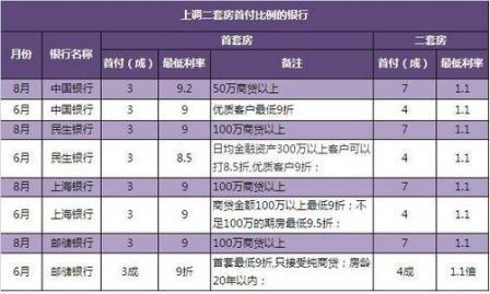 商品房贷款利率 建设银行个人商品房贷款利率 利息算法