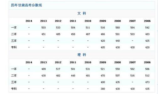 2015甘肃高考分数线 甘肃高考 甘肃高考分数线