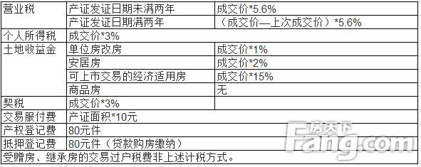 购买二手商铺的手续费 购买二手商铺如何贷款？需要哪些资质和手续