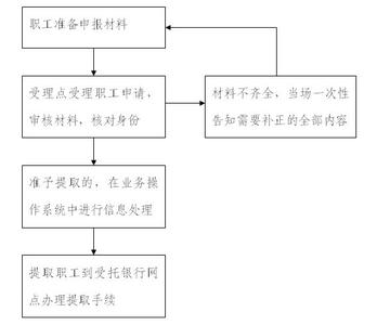 临安公积金提取 临安自建房用公积金贷款可以吗？提取流程是什么