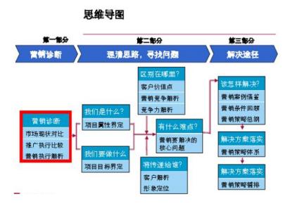 产品营销策划方案 市场营销产品销售策划方案