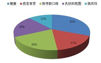 健身餐饮市场需求调查 餐饮行业市场需求调查