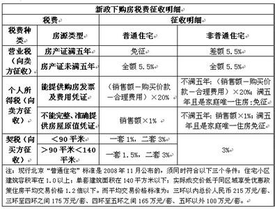 购买商住房 税费 购买改善型第二套住房要交哪些税费？交多少