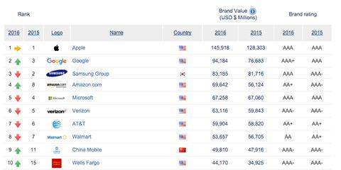 苹果 品牌价值 苹果的品牌价值